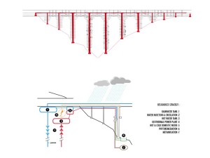 The Vertical Village in Calabria, Italy, by Oxo Architects, in collaboration with OFF, Philippe Rizzotti, Samuel Nageotte and Ramboll UK is a winning competition proposal for a ‘Solar Highway’, which re-used sections of the Salerno-Reggio Calabria highway soon to be decommissioned by the Italian Highways Authority. The project of a viaduct is ambitious as well as audacious in both its program and architectural form. As they state at Oxo Architects, every consideration on viaduct redevelopment must start with particular attention to the largest sense of its context as well as its components, both visible and invisible. It is of course essential to consider the site potential in order to integrate the project within its landscape. The authors faced two opposite scenarios as the viaducts can be either adapted to integrate in the continuity of Calabria’s common society, or on the other hand, they can give a push of motivation for new possibilities that such an atypical redevelopment offers to the region, and developed the second option. The winning architectural team proposed a re-appropriation of the viaducts into residential, leisure and health centers that take on a typology that rises out of the context and the goal of environmentally conscious development. The project was influenced by the primary observable characteristics of the site. The Calabre region has one of the most stable climates in the world and is located in a variety of natural habitats among human interventions. The Vertical Village is designed as an autonomous settlement.